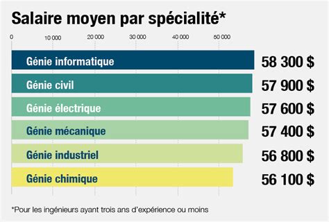 Salaire Ingenieur, Suisse .